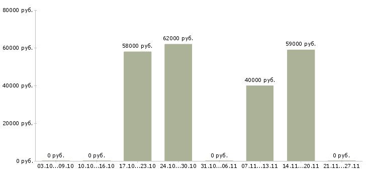 Вакансии упаковщики в Обнинске - Медиана зарплат упаковщики в Обнинске за 2 месяца
