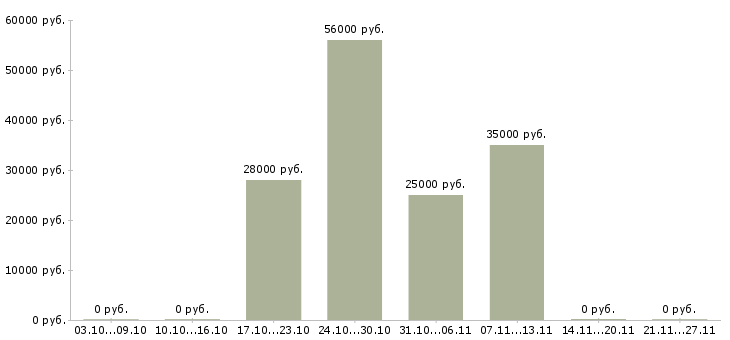 Вакансии упаковщицы в Курске - Медиана зарплат упаковщицы в Курске за 2 месяца