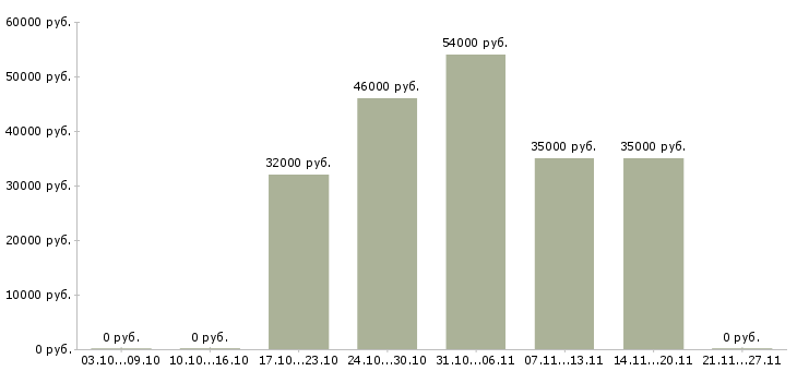 Вакансии упаковщицы в Ярославле - Медиана зарплат упаковщицы в Ярославле за 2 месяца