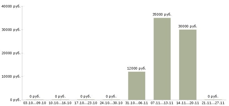 Вакансии упаковщицы на в Новосибирске - Медиана зарплат упаковщицы на в Новосибирске за 2 месяца