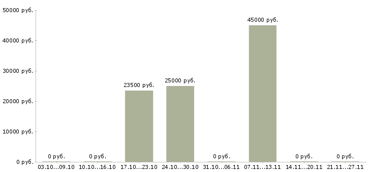 Вакансии фельдшеры в Екатеринбурге - Медиана зарплат фельдшеры в Екатеринбурге за 2 месяца