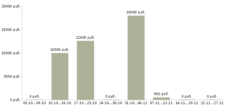 Вакансии флориста в Челябинске - Медиана зарплат флориста в Челябинске за 2 месяца