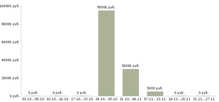 Вакансии экскаватор погрузчик в Челябинске - Медиана зарплат экскаватор погрузчик в Челябинске за 2 месяца