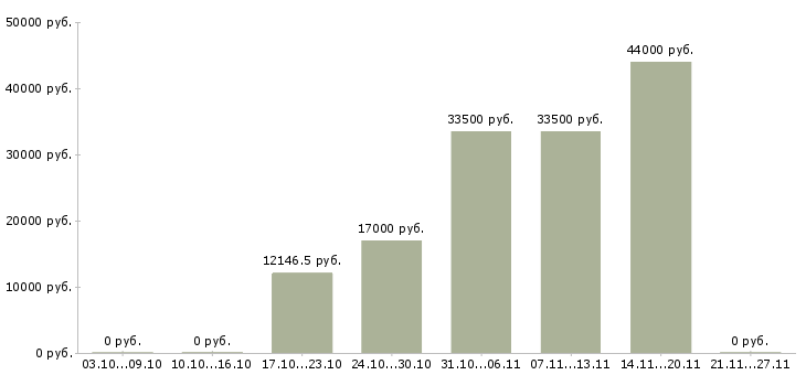 Вакансии электрики в Курске - Медиана зарплат электрики в Курске за 2 месяца