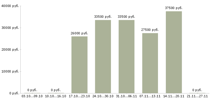 Вакансии электриков в Тамбове - Медиана зарплат электриков в Тамбове за 2 месяца
