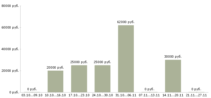 Вакансии электроник в Кемерово - Медиана зарплат электроник в Кемерово за 2 месяца