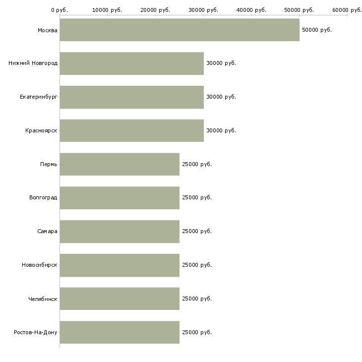 Поиск работы designer-Медиана зарплаты для вакансии «designer» в других городах