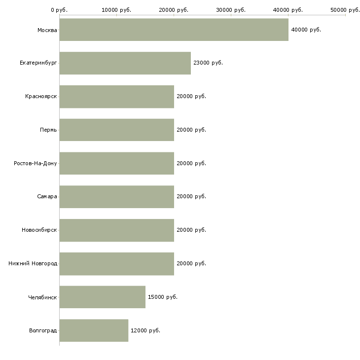 Поиск работы парикмахеры-Медиана зарплаты для вакансии «парикмахеры» в других городах