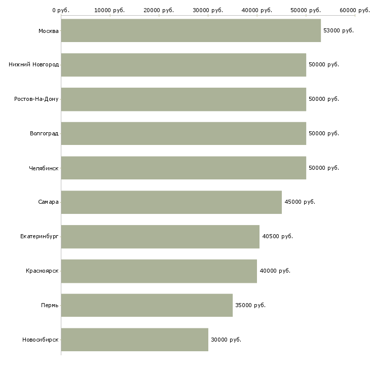 Поиск работы токаря-Медиана зарплаты для вакансии «токаря» в других городах