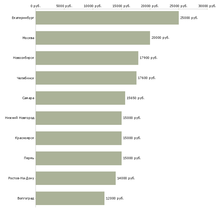 Поиск работы фельдшеры-Медиана зарплаты для вакансии «фельдшеры» в других городах