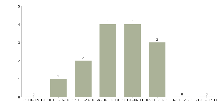 Работа подработка в свободное время Коми - Число вакансий Коми по специальности подработка в свободное время за 2 месяца