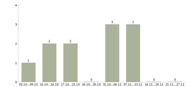 Работа заработок в интернете Марий эл - Число вакансий Марий эл по специальности заработок в интернете за 2 месяца