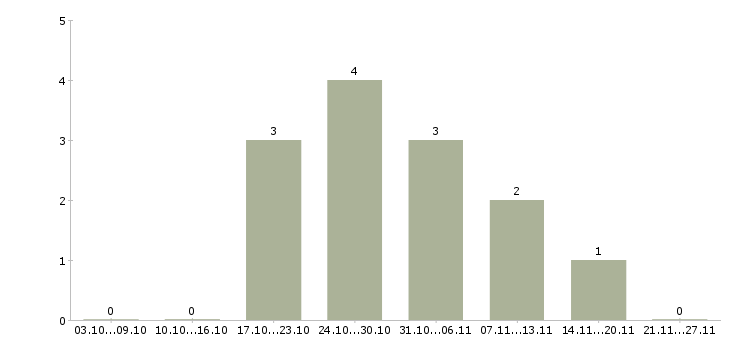 Работа водитель всех категорий Нижний новгород - Число вакансий Нижний новгород по специальности водитель всех категорий за 2 месяца