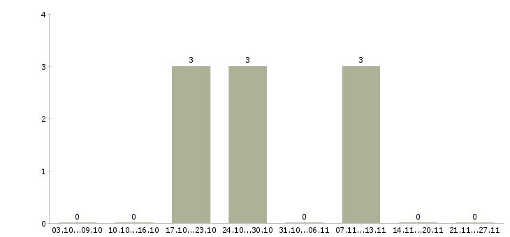 Работа администратор в салон Ростов-на-дону - Число вакансий Ростов-на-дону по специальности администратор в салон за 2 месяца