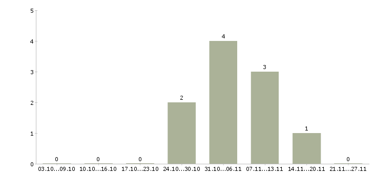 Работа водитель в компанию Симферополь - Число вакансий Симферополь по специальности водитель в компанию за 2 месяца