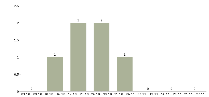 Работа оператор вакансия Симферополь - Число вакансий Симферополь по специальности оператор вакансия за 2 месяца