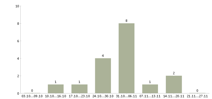 Работа операторы на телефон Чечня - Число вакансий Чечня по специальности операторы на телефон за 2 месяца