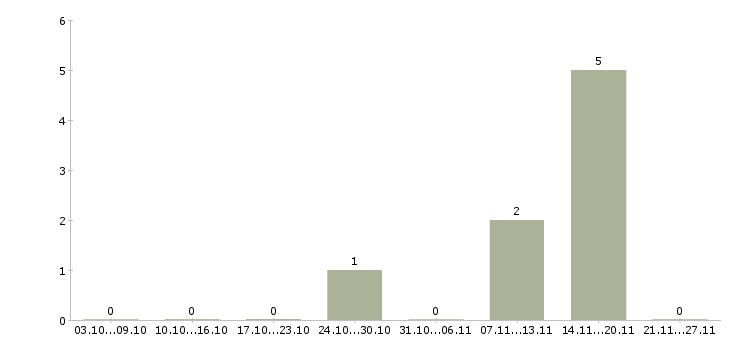 Работа заместитель директора Чувашия - Число вакансий Чувашия по специальности заместитель директора за 2 месяца