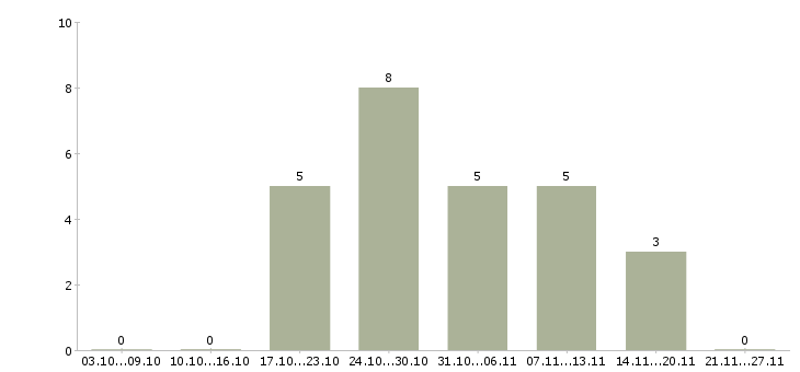 Работа медицинский работник в Архангельске - Число вакансий в Архангельске по специальности медицинский работник за 2 месяца