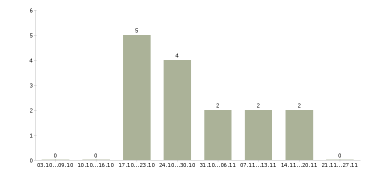 Работа сантехники в Астрахани - Число вакансий в Астрахани по специальности сантехники за 2 месяца