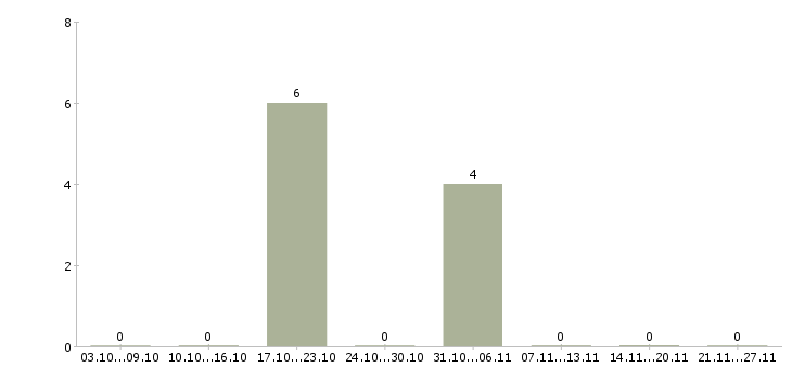 Работа операторы на телефон в Балаково - Число вакансий в Балаково по специальности операторы на телефон за 2 месяца