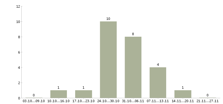 Работа врачи стоматологи в Балашихе - Число вакансий в Балашихе по специальности врачи стоматологи за 2 месяца
