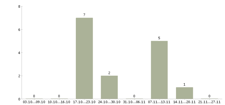 Работа ассистенты в Барнауле - Число вакансий в Барнауле по специальности ассистенты за 2 месяца