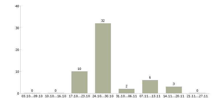 Работа дворники в Барнауле - Число вакансий в Барнауле по специальности дворники за 2 месяца