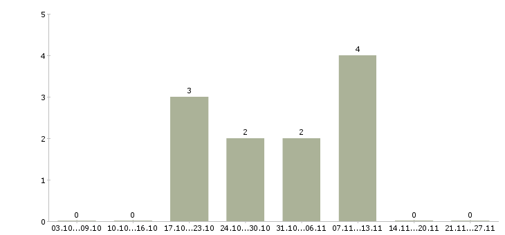Работа парикмахеры в Белгороде - Число вакансий в Белгороде по специальности парикмахеры за 2 месяца