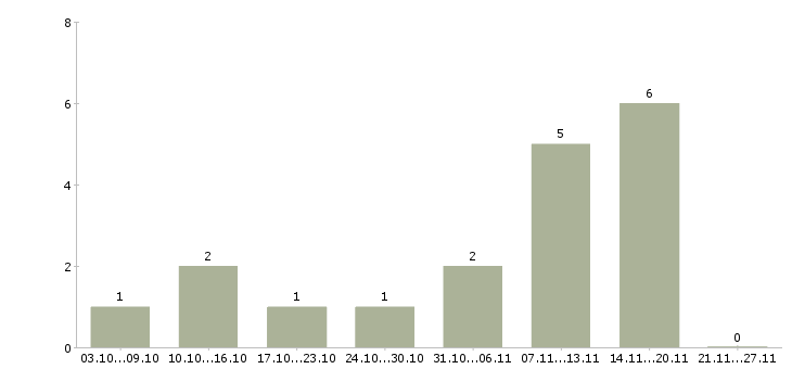 Работа для мам в Владикавказе - Число вакансий в Владикавказе по специальности для мам за 2 месяца