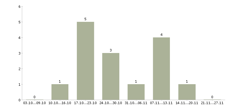 Работа охранник с лицензией в Воронеже - Число вакансий в Воронеже по специальности охранник с лицензией за 2 месяца
