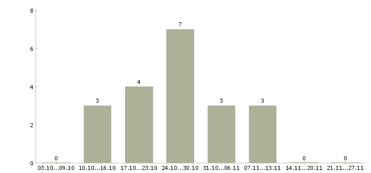 Работа онлайн бизнес в Казани - Число вакансий в Казани по специальности онлайн бизнес за 2 месяца