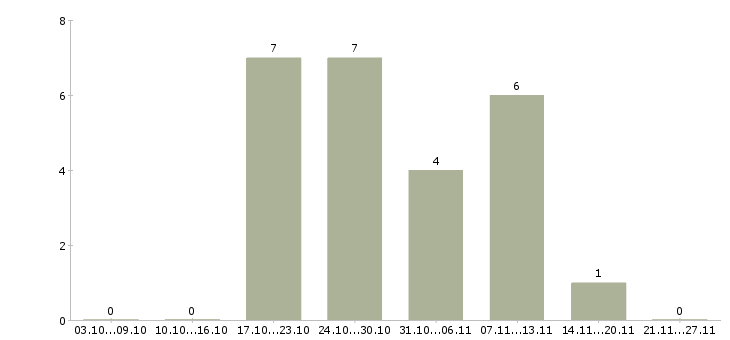Работа механики в Калуге - Число вакансий в Калуге по специальности механики за 2 месяца
