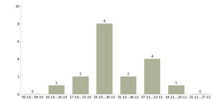 Работа электроник в Кемерово - Число вакансий в Кемерово по специальности электроник за 2 месяца