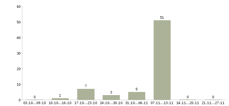 Работа зарабатывайте с нами в Коломне - Число вакансий в Коломне по специальности зарабатывайте с нами за 2 месяца