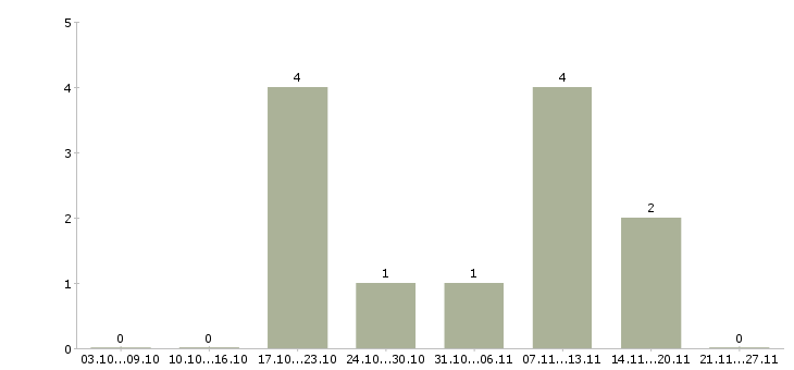 Работа врач гинеколог в Краснодаре - Число вакансий в Краснодаре по специальности врач гинеколог за 2 месяца