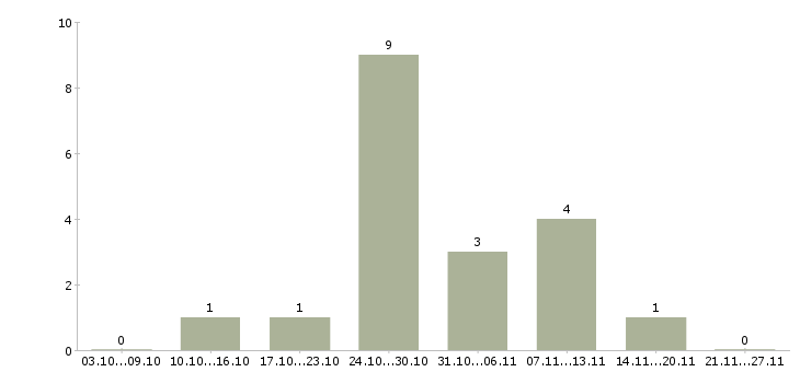 Работа водитель с авто в Красноярске - Число вакансий в Красноярске по специальности водитель с авто за 2 месяца