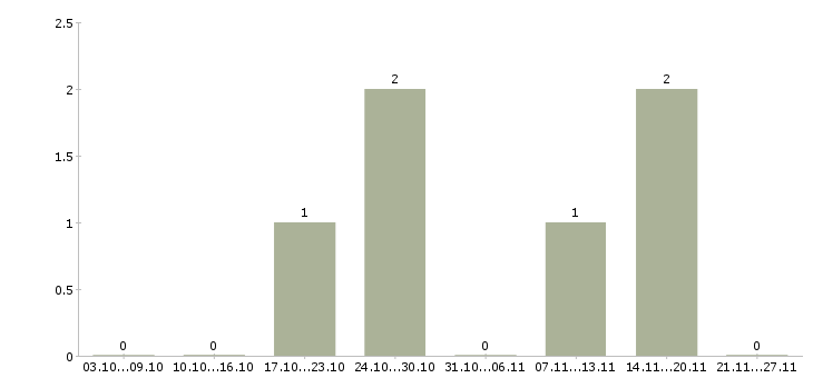 Работа судья в Кургане - Число вакансий в Кургане по специальности судья за 2 месяца
