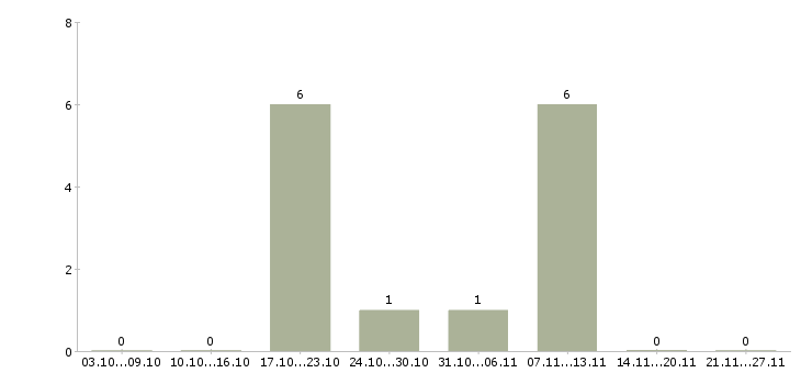 Работа упаковщицы в Курске - Число вакансий в Курске по специальности упаковщицы за 2 месяца