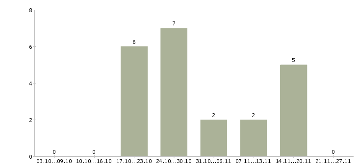 Работа электриков в Курске - Число вакансий в Курске по специальности электриков за 2 месяца