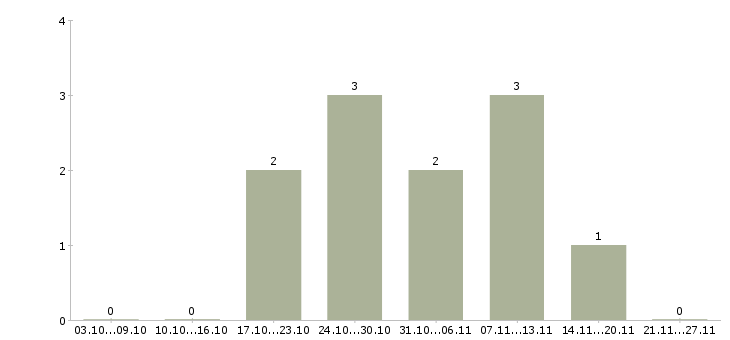 Работа администратор системный в Липецке - Число вакансий в Липецке по специальности администратор системный за 2 месяца