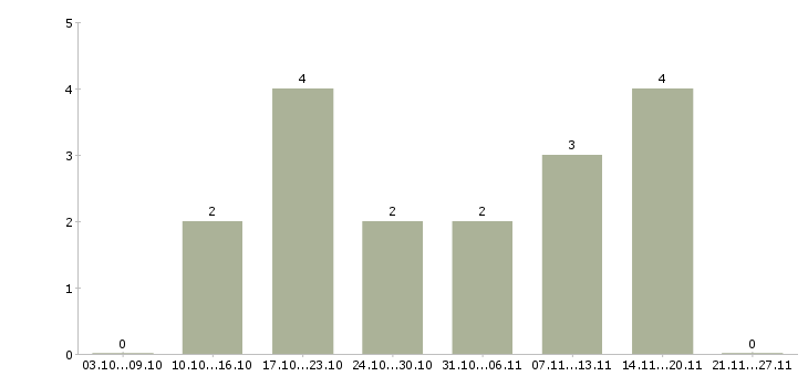 Работа подходит для всех в Липецке - Число вакансий в Липецке по специальности подходит для всех за 2 месяца