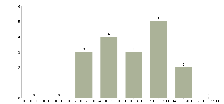 Работа водитель на автомобиле в Магнитогорске - Число вакансий в Магнитогорске по специальности водитель на автомобиле за 2 месяца