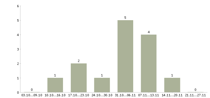 Работа упаковщицы на в Новосибирске - Число вакансий в Новосибирске по специальности упаковщицы на за 2 месяца