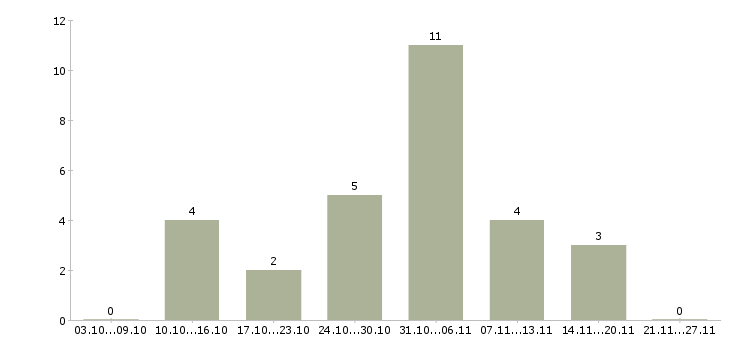 Работа подработка в свободное время в Оренбурге - Число вакансий в Оренбурге по специальности подработка в свободное время за 2 месяца