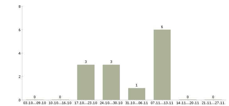 Работа водитель с автомобилем в Орле - Число вакансий в Орле по специальности водитель с автомобилем за 2 месяца