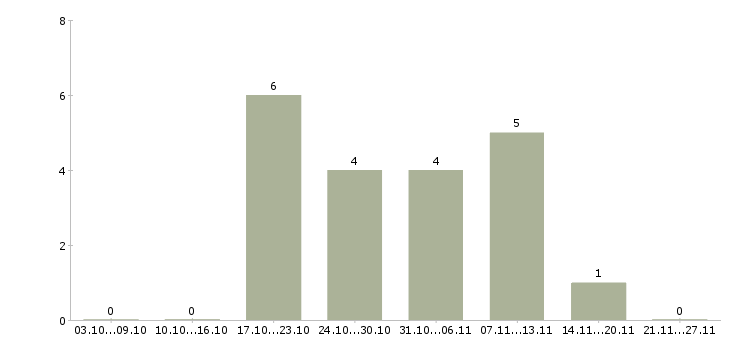 Работа администратор системный в Пензе - Число вакансий в Пензе по специальности администратор системный за 2 месяца