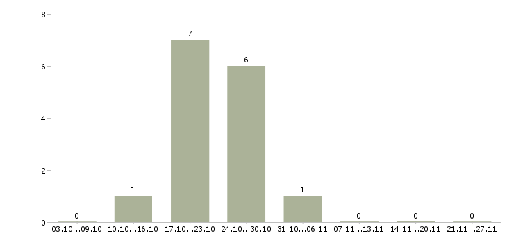 Работа охранник лицензия в Перми - Число вакансий в Перми по специальности охранник лицензия за 2 месяца