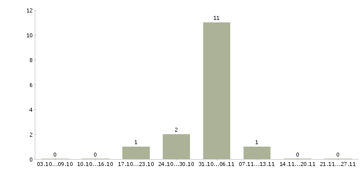 Работа медицинский работник в Раменском - Число вакансий в Раменском по специальности медицинский работник за 2 месяца