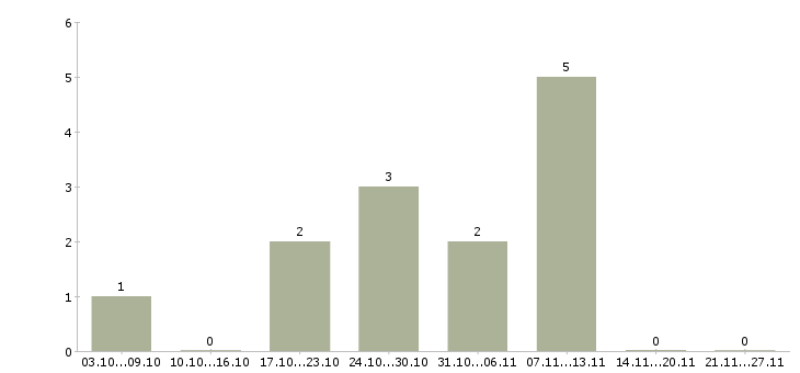 Работа судья в Рязани - Число вакансий в Рязани по специальности судья за 2 месяца